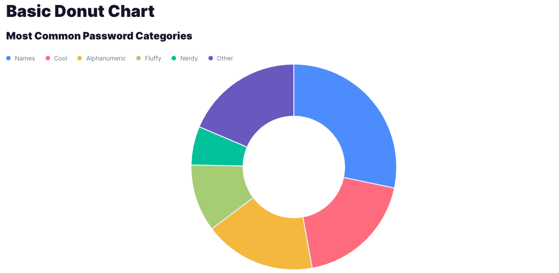 Basic Donut Chart preview