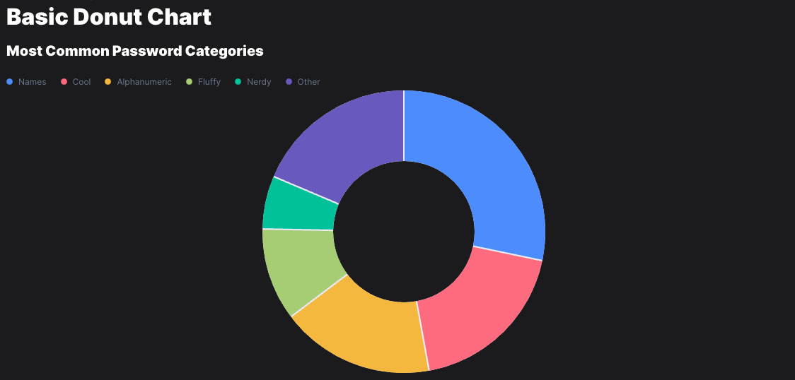 Basic Donut Chart preview