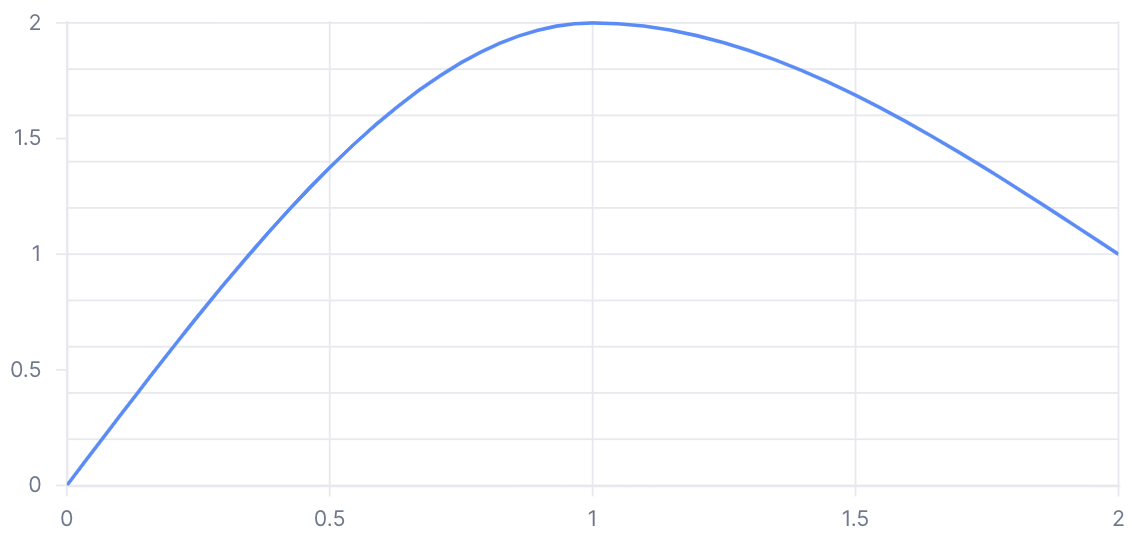 Basic Line Chart preview