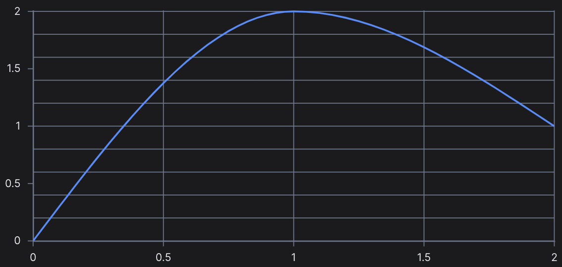 Basic Line Chart preview