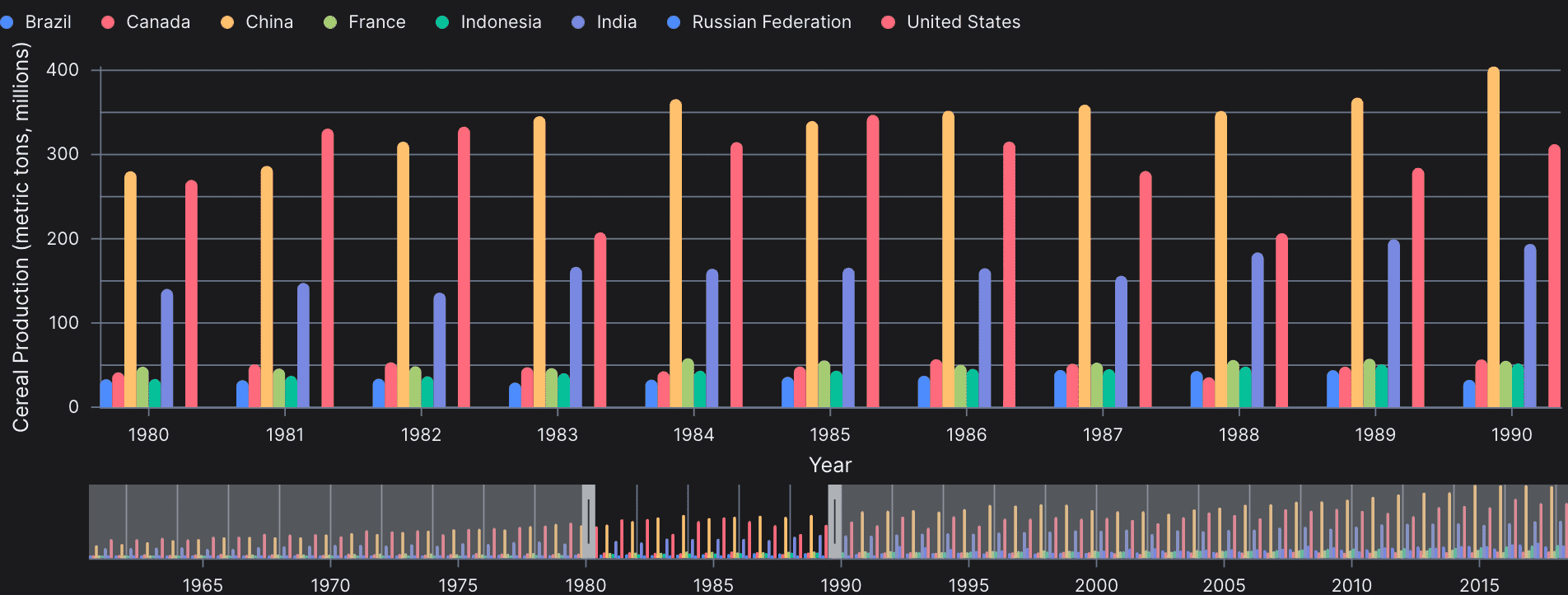 Grouped Bar with Brush and Interactive Legend preview