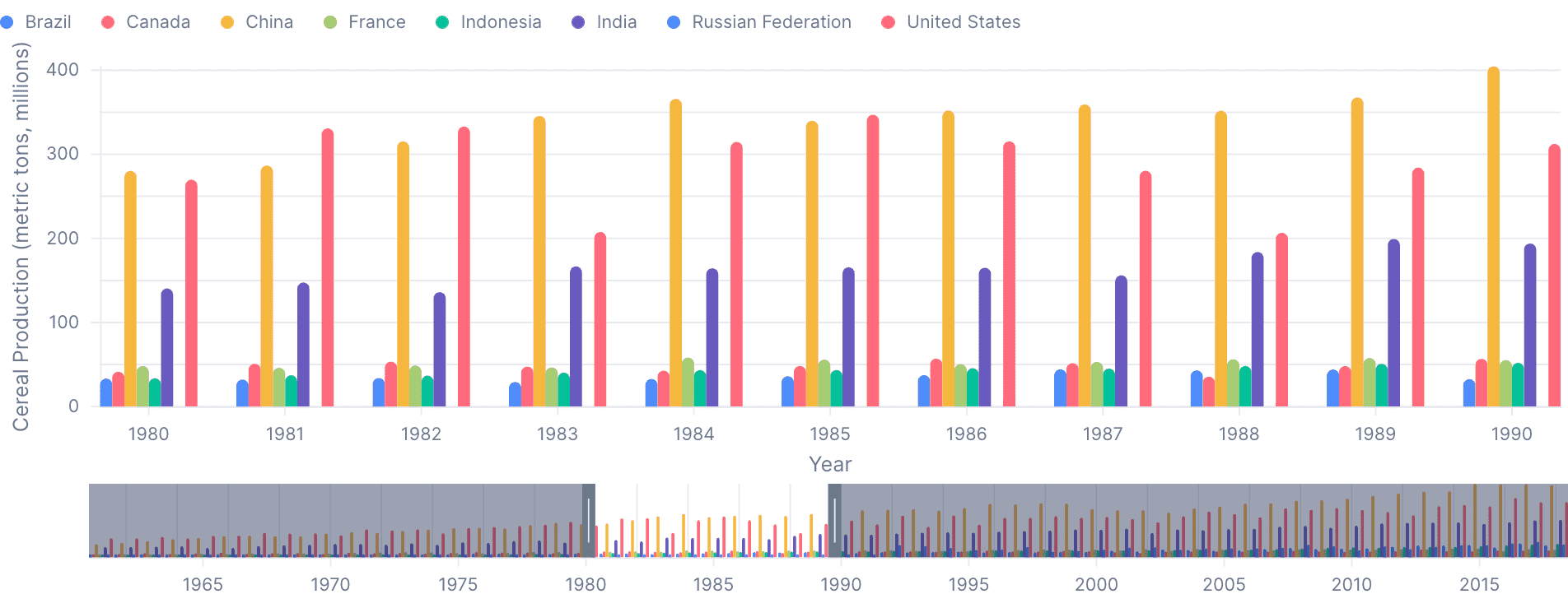 Grouped Bar with Brush and Interactive Legend preview