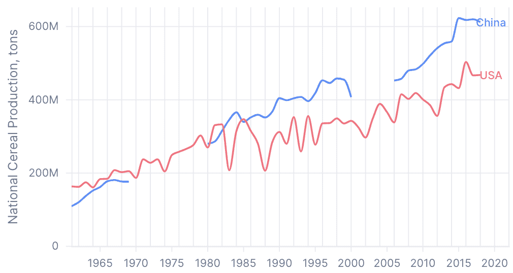 Line Chart with Data Gaps preview
