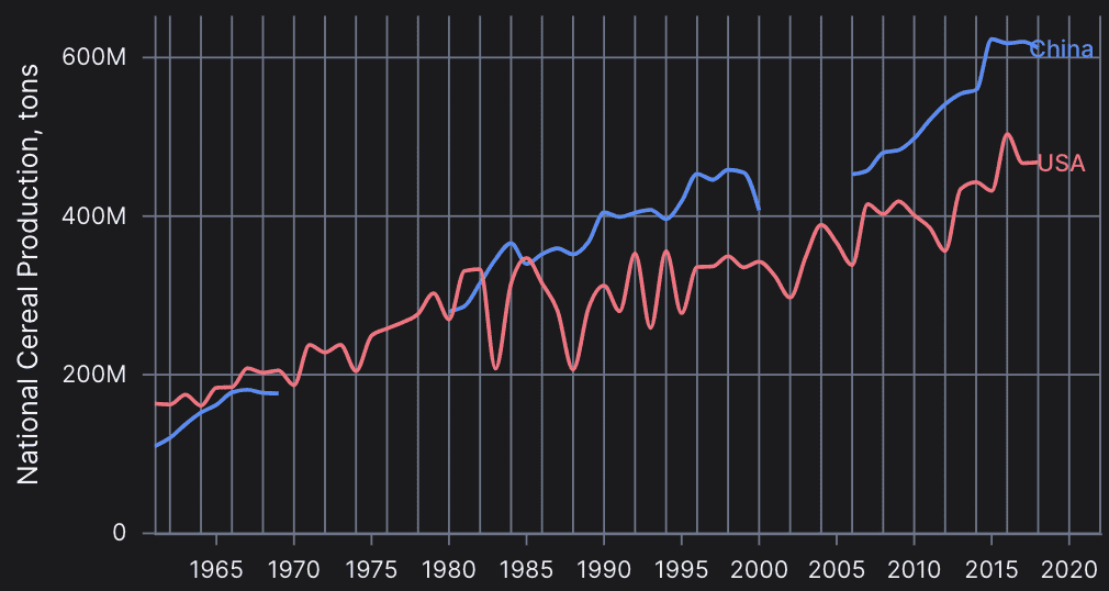 Line Chart with Data Gaps preview