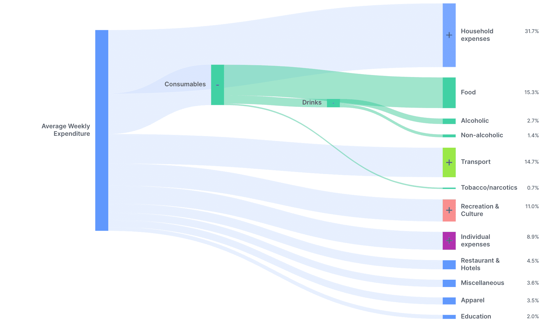 Expandable Sankey preview