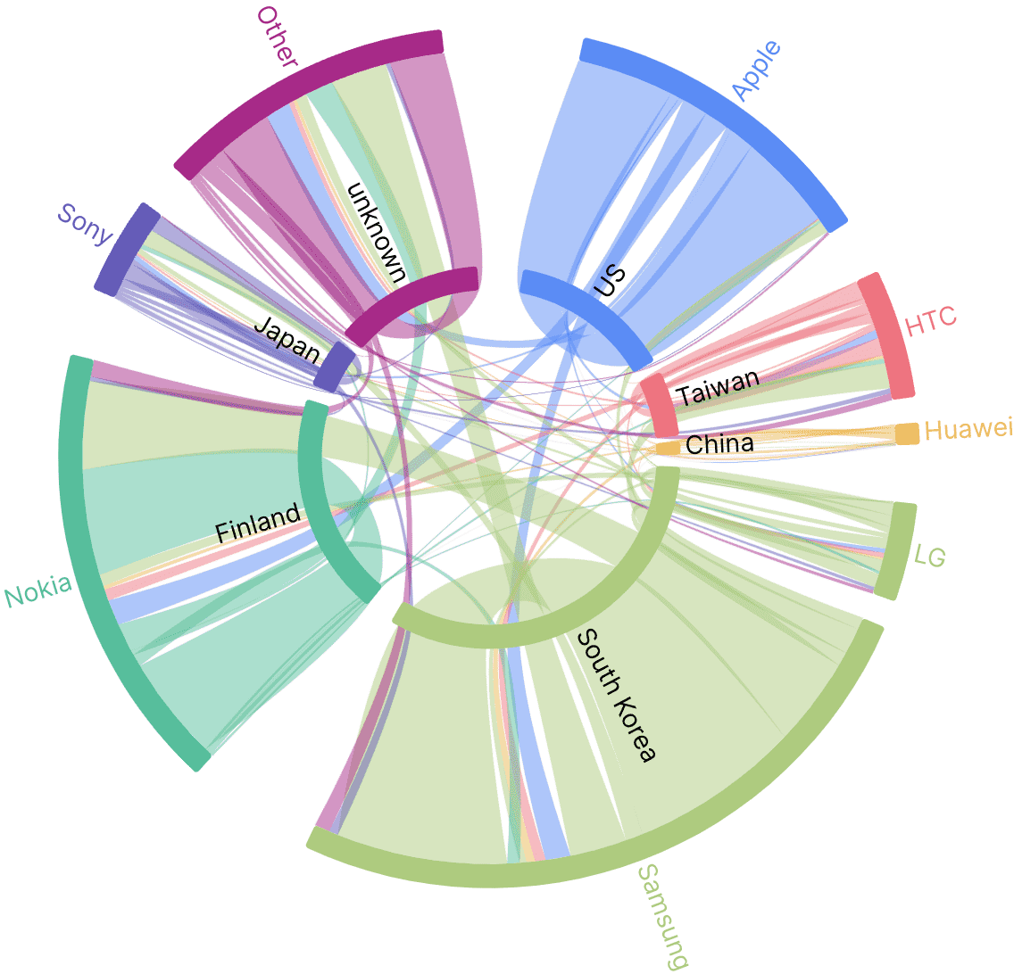 Hierarchical Chord Diagram preview