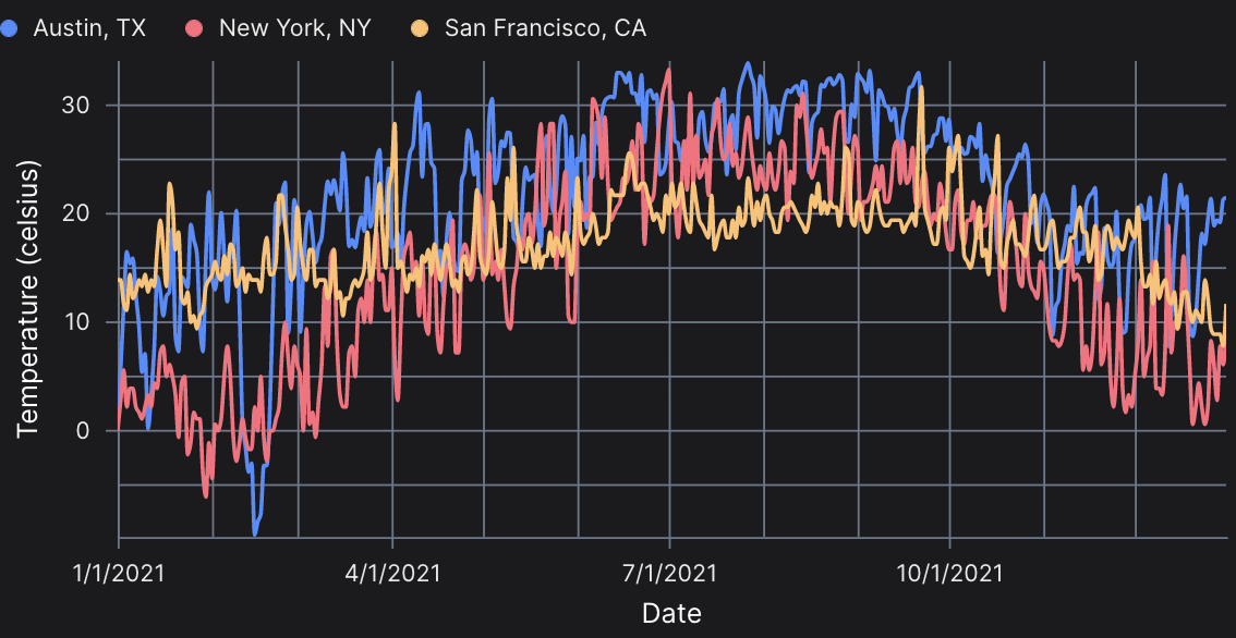 Multi Line Chart preview