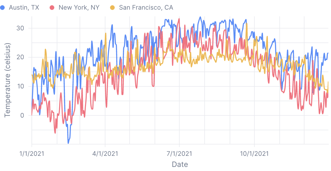 Multi Line Chart preview
