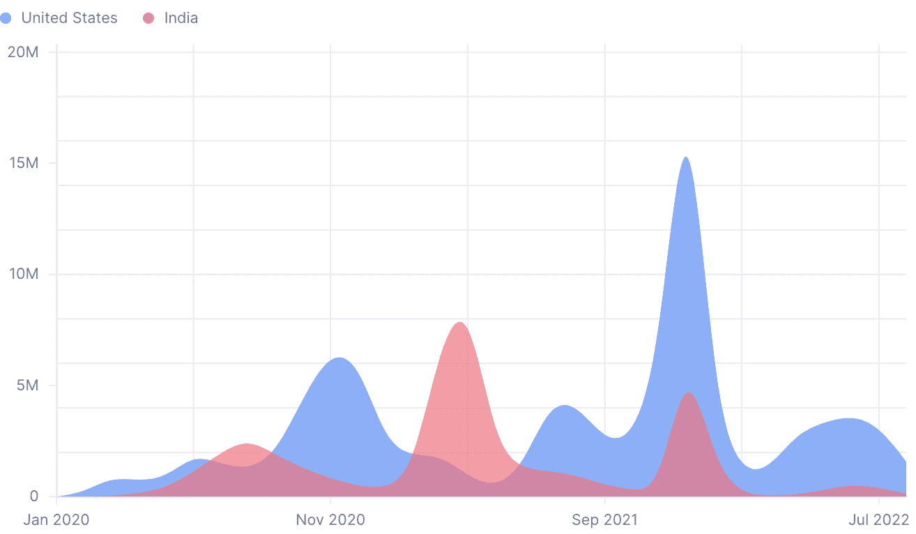 Non-Stacked Area Chart preview