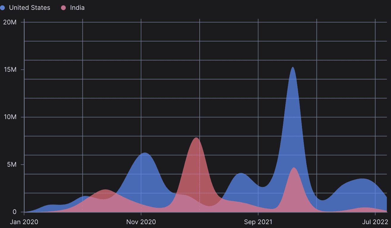 Non-Stacked Area Chart preview