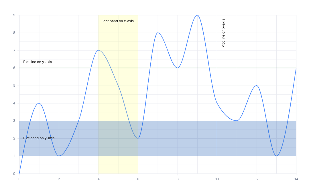Plot bands and plot lines preview