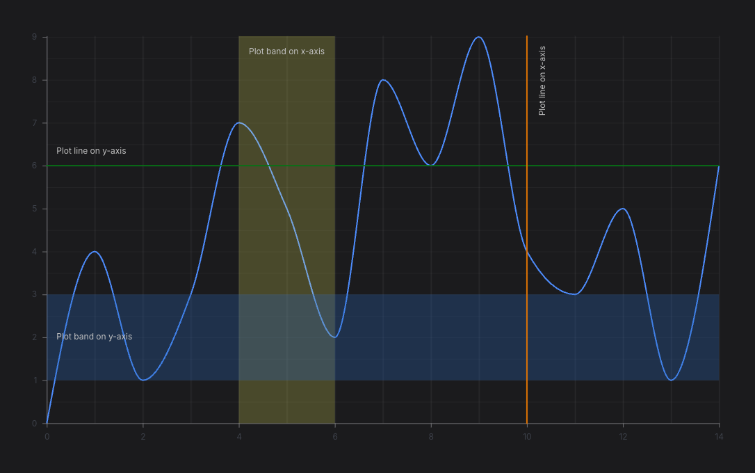 Plot bands and plot lines preview
