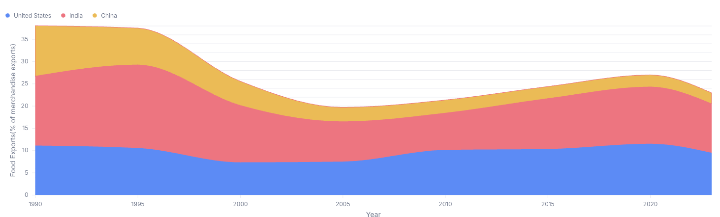 Stacked Area Chart with attributes preview