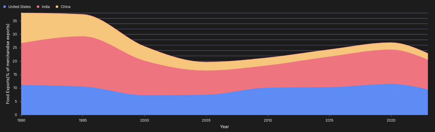 Stacked Area Chart with attributes preview
