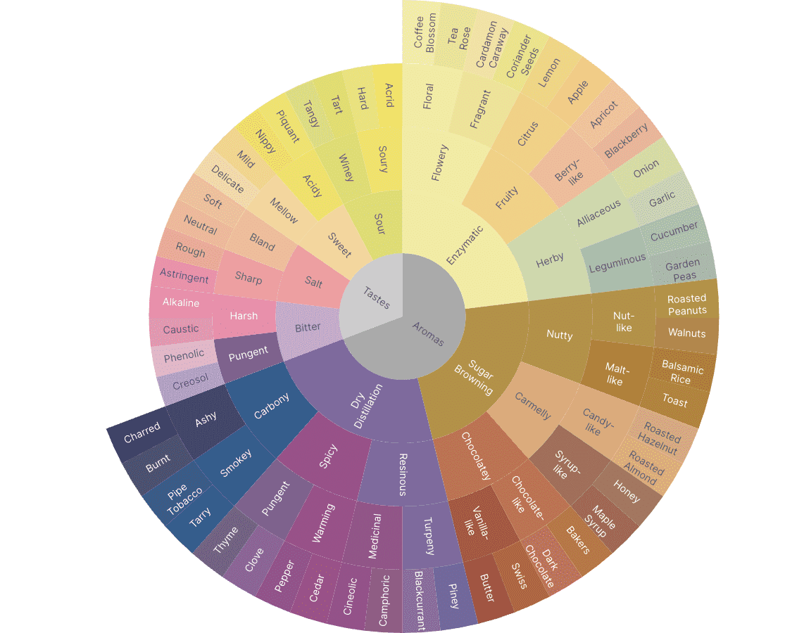Sunburst Nested Donut preview