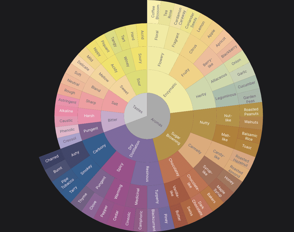 Sunburst Nested Donut preview